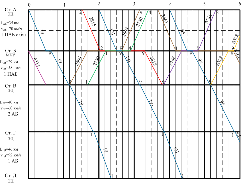 График поездов 2024 2025. Графики движения поездов. График движения поездов на участке. График движения грузовых поездов. Сетка Графика движения поездов.